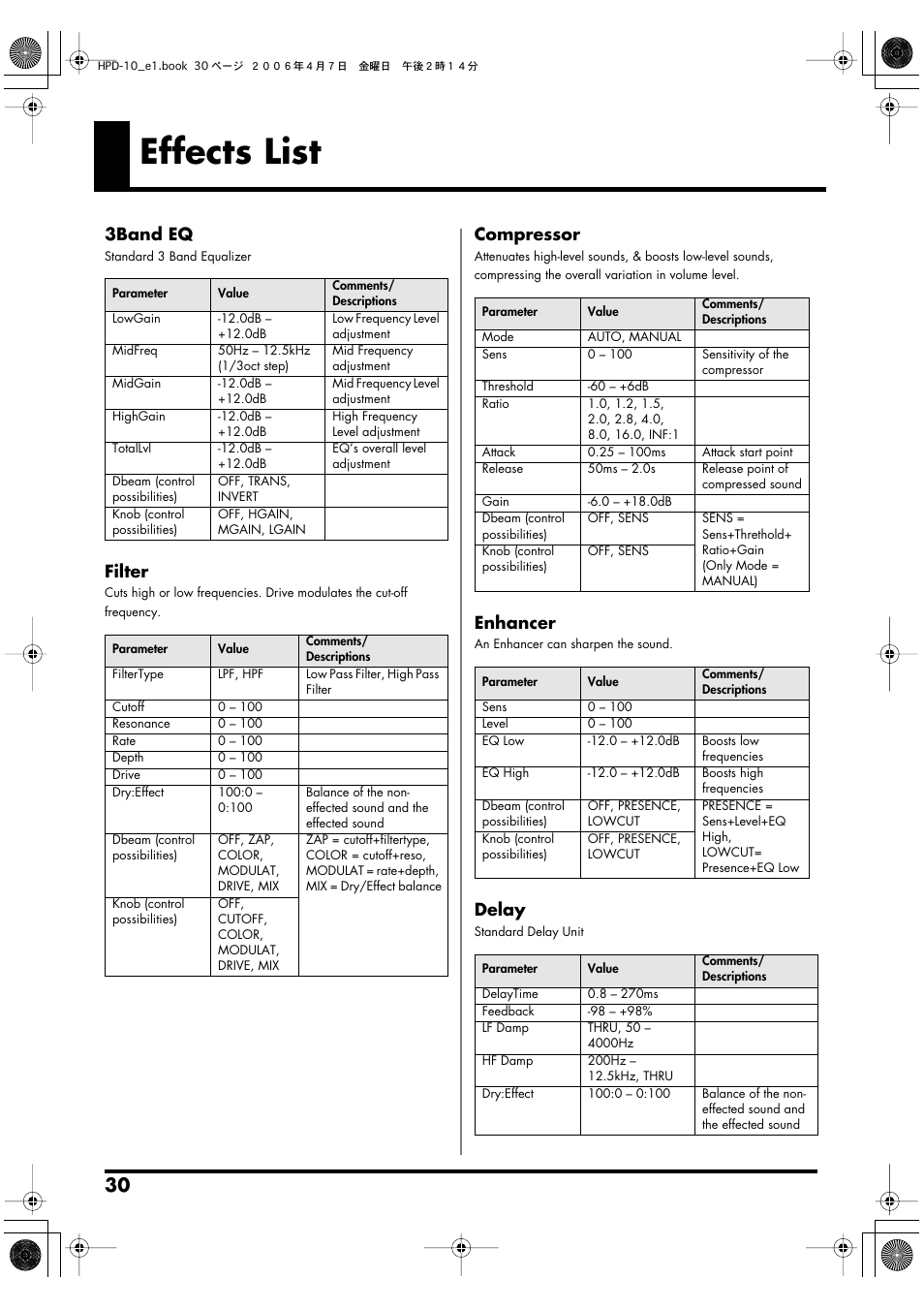 Effects list, 3band eq, Filter | Compressor, Enhancer, Delay | Roland HandSonic 10 User Manual | Page 32 / 56