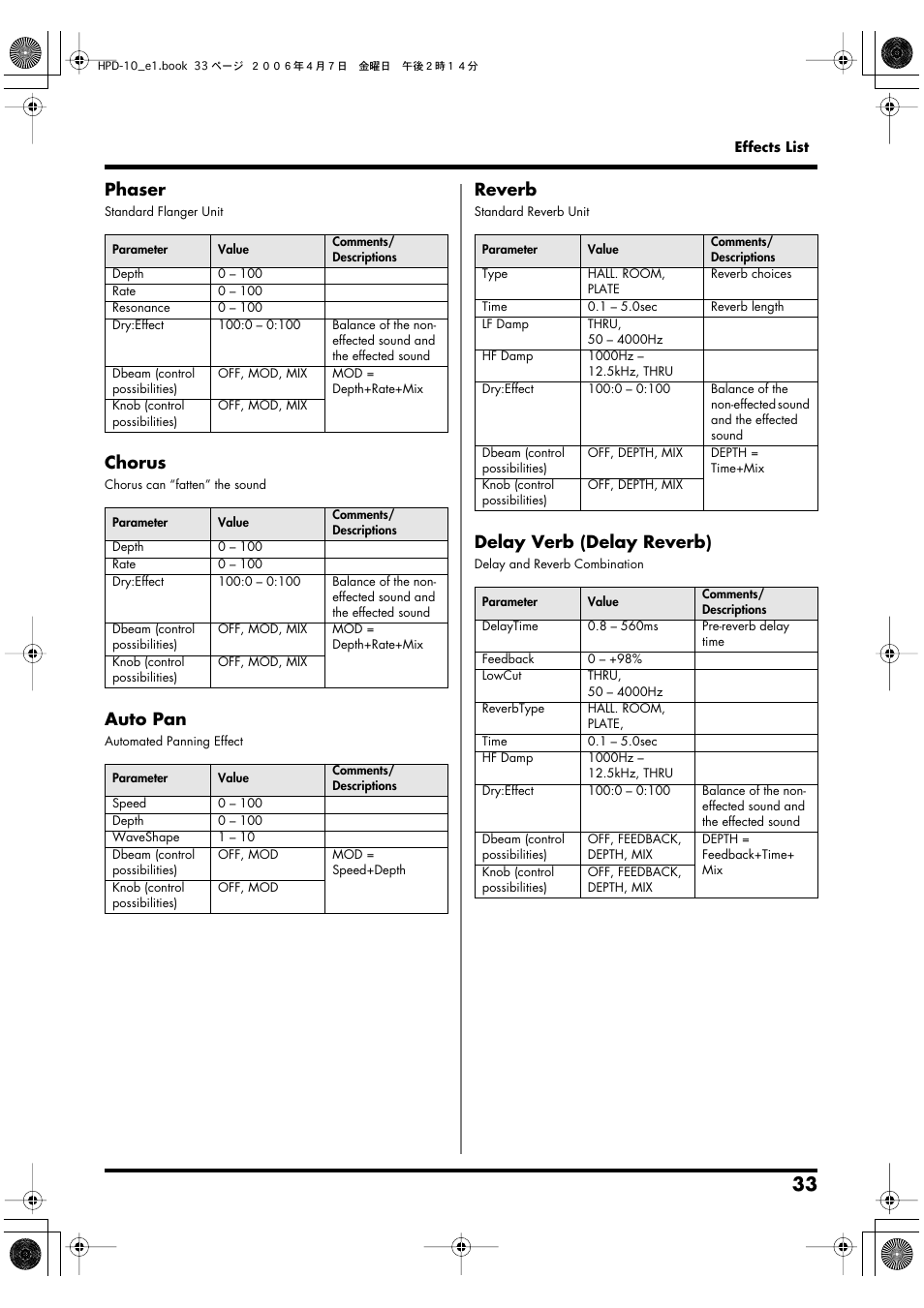 Phaser, Chorus, Auto pan | Reverb, Delay verb (delay reverb) | Roland HandSonic 10 User Manual | Page 35 / 56