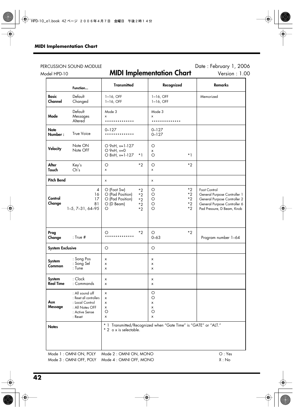 Midi implementation chart | Roland HandSonic 10 User Manual | Page 44 / 56