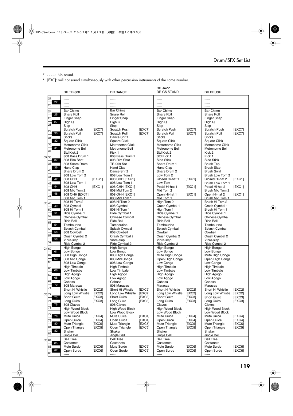 119 drum/sfx set list | Roland HPi-6s User Manual | Page 119 / 136