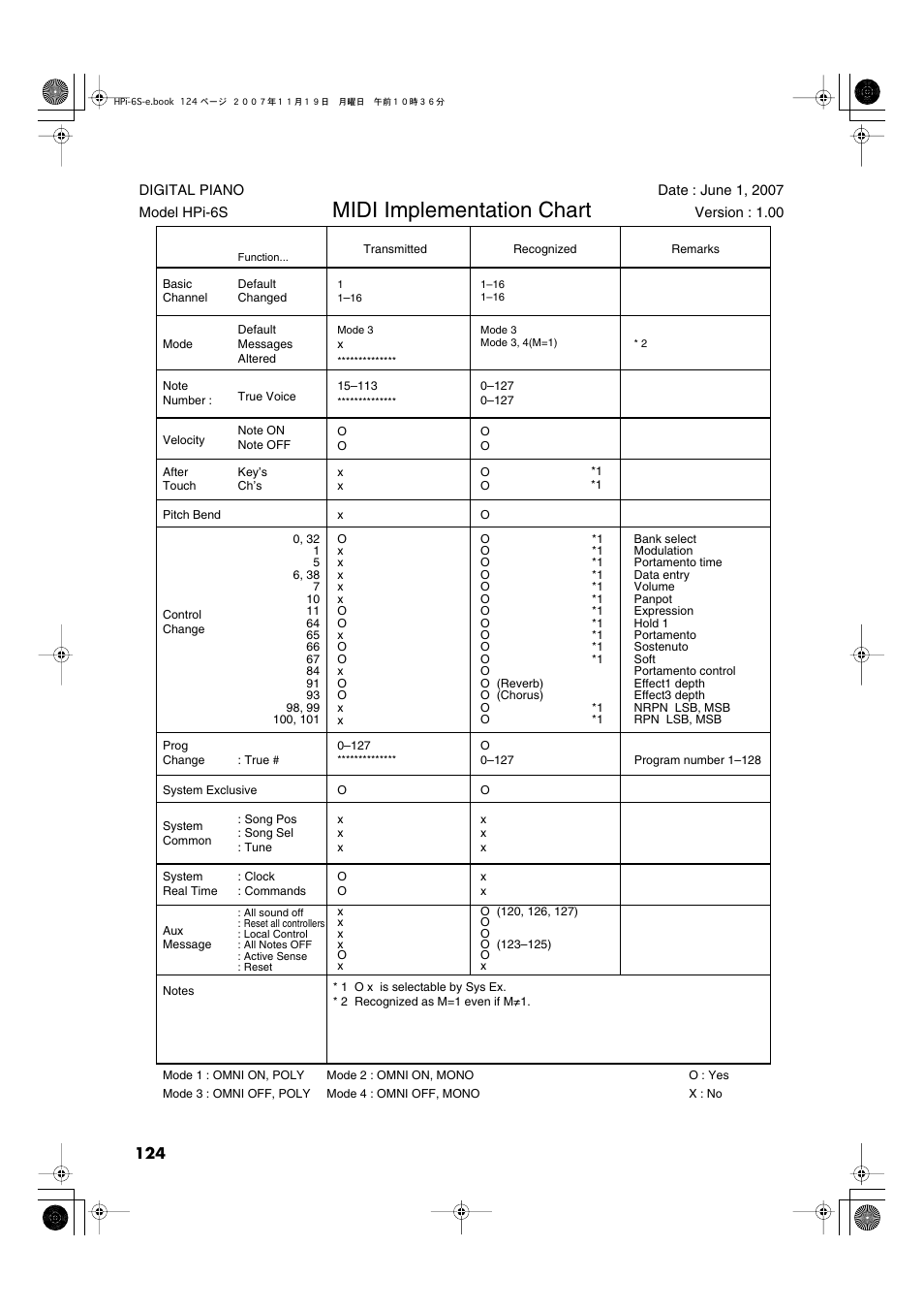 Midi implementation chart | Roland HPi-6s User Manual | Page 124 / 136