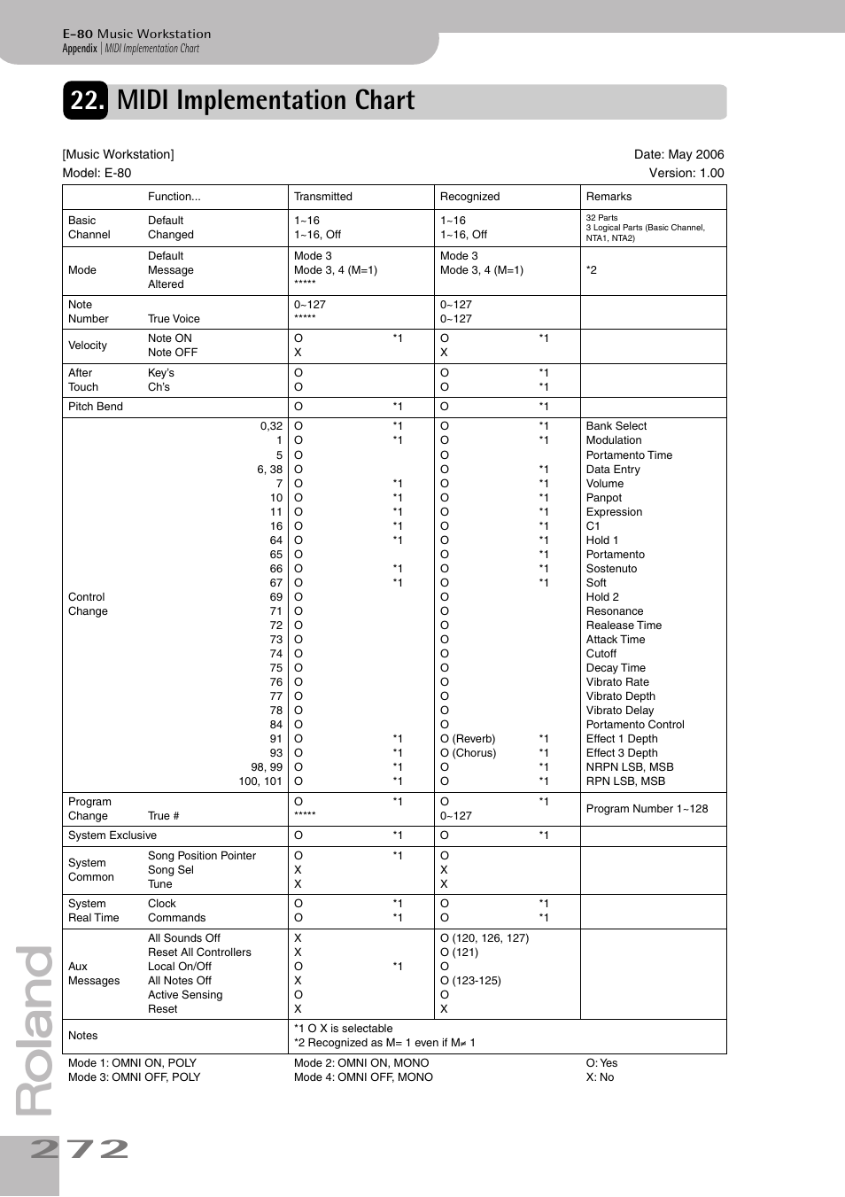 Midi implementation chart | Roland E-80 User Manual | Page 272 / 284