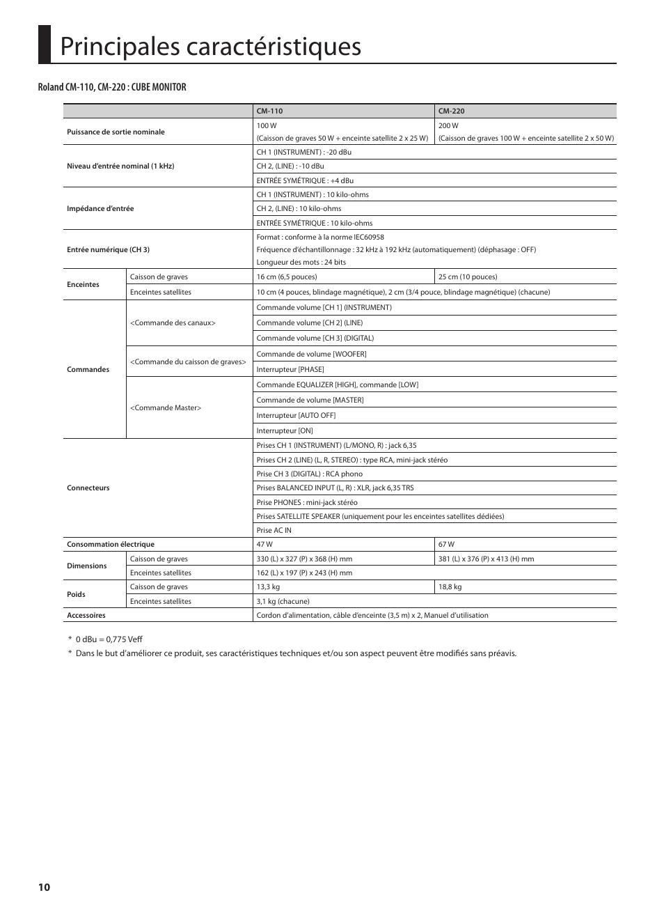 Principales caractéristiques | Roland CUBE MONITOR cm110 User Manual | Page 36 / 92