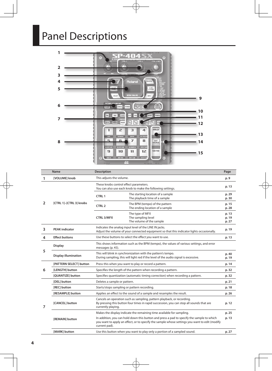Panel descriptions | Roland SP-404SX User Manual | Page 4 / 54