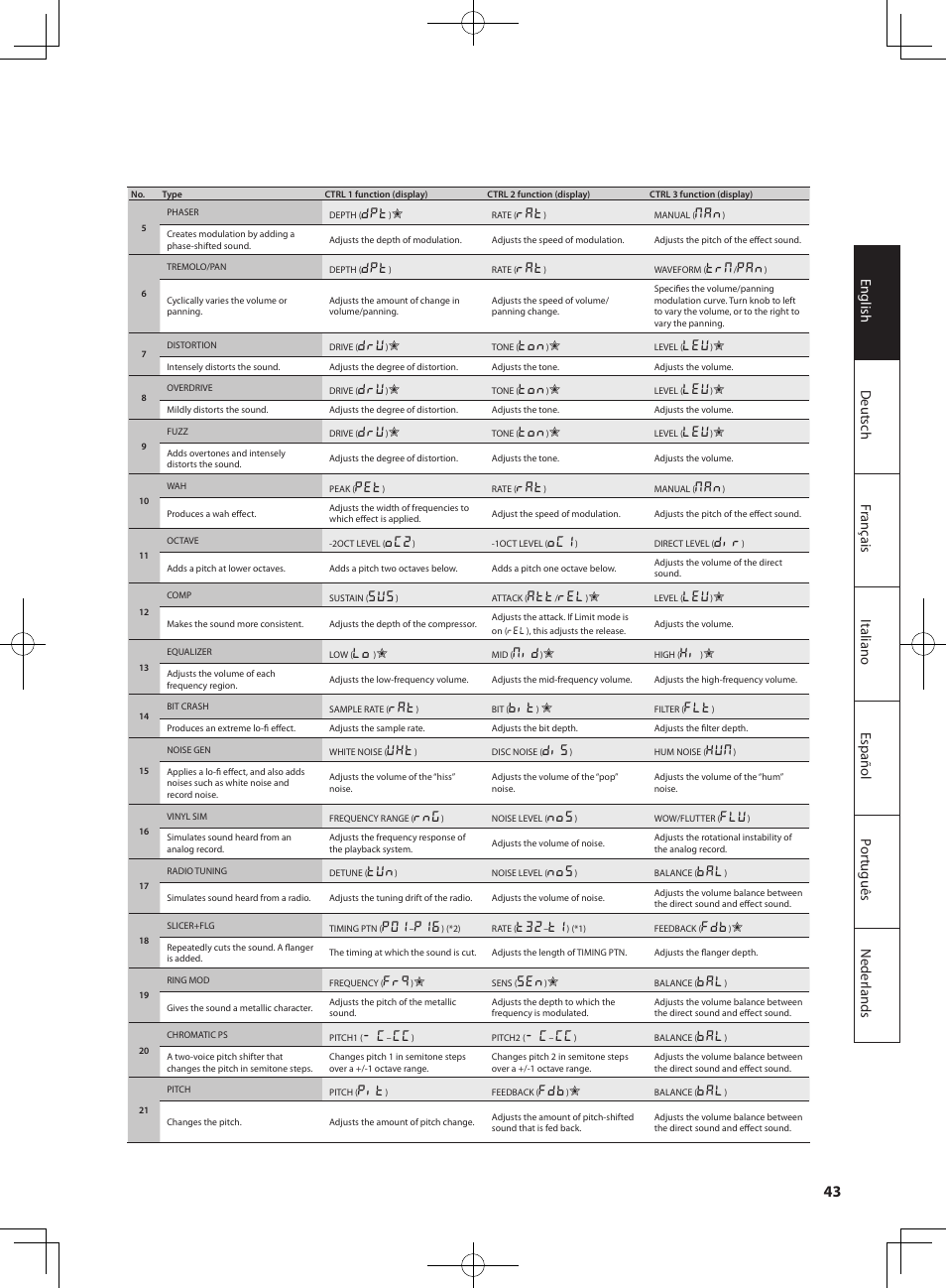 D p t, R a t, N a n | T r n, P a n, D r u, T o n, L e u, P e t, O c 2 | Roland SP-404SX User Manual | Page 43 / 54