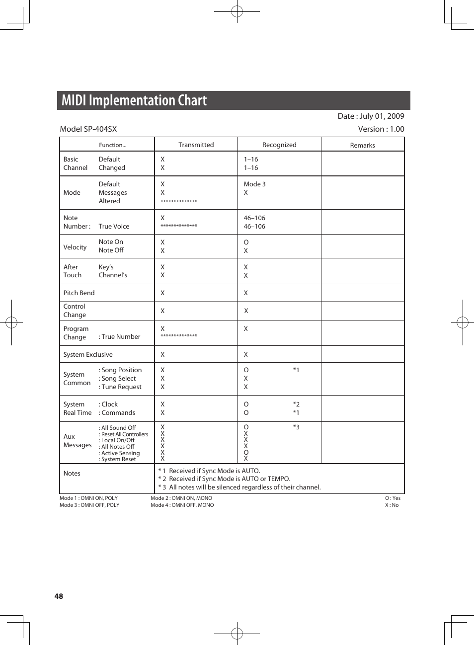 Midi implementation chart | Roland SP-404SX User Manual | Page 48 / 54