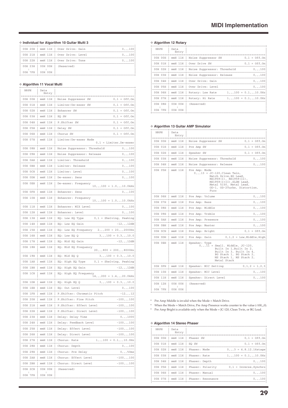 Midi implementation 29 | Roland VS-1680 User Manual | Page 29 / 136