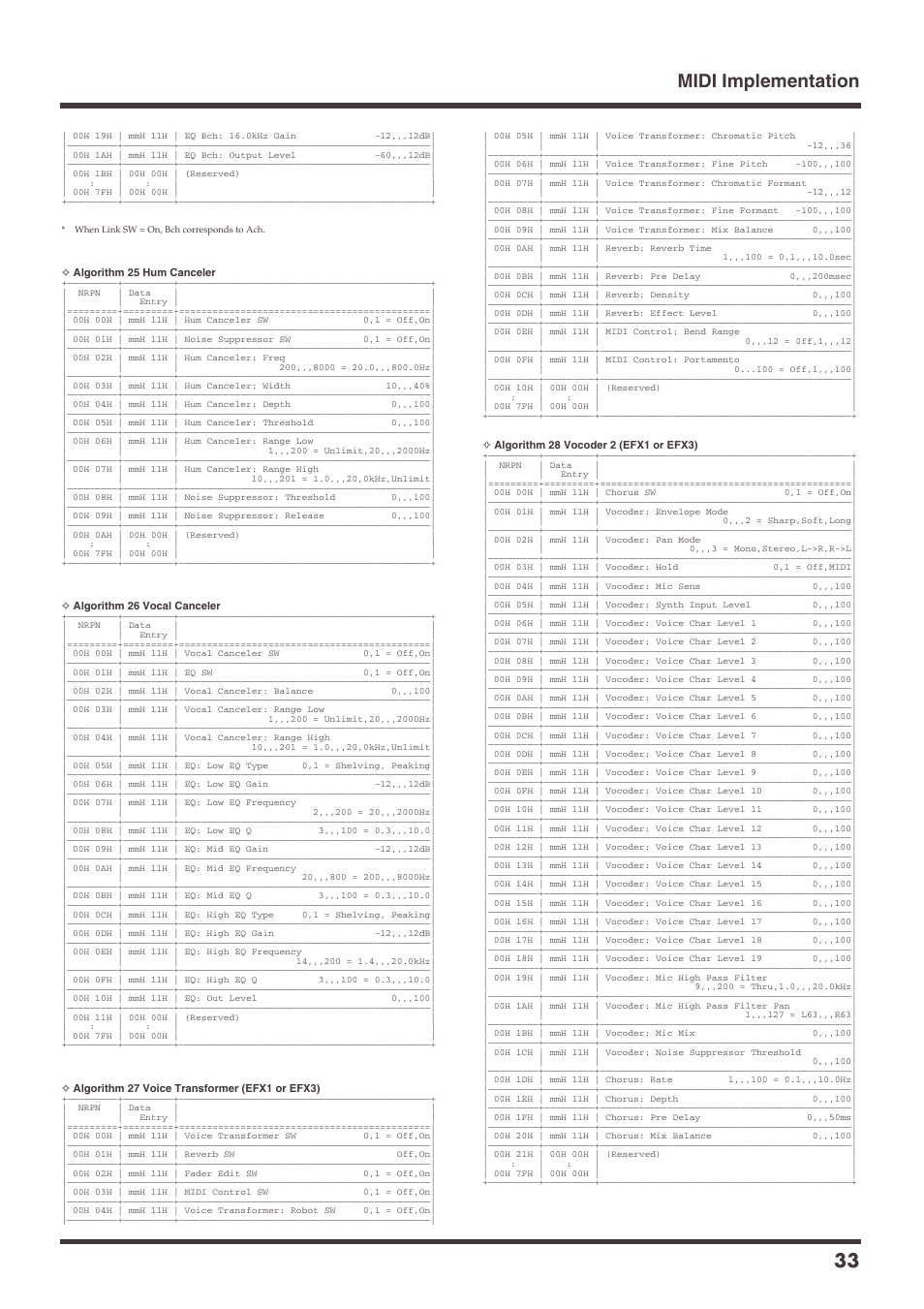 Midi implementation 33 | Roland VS-1680 User Manual | Page 33 / 136