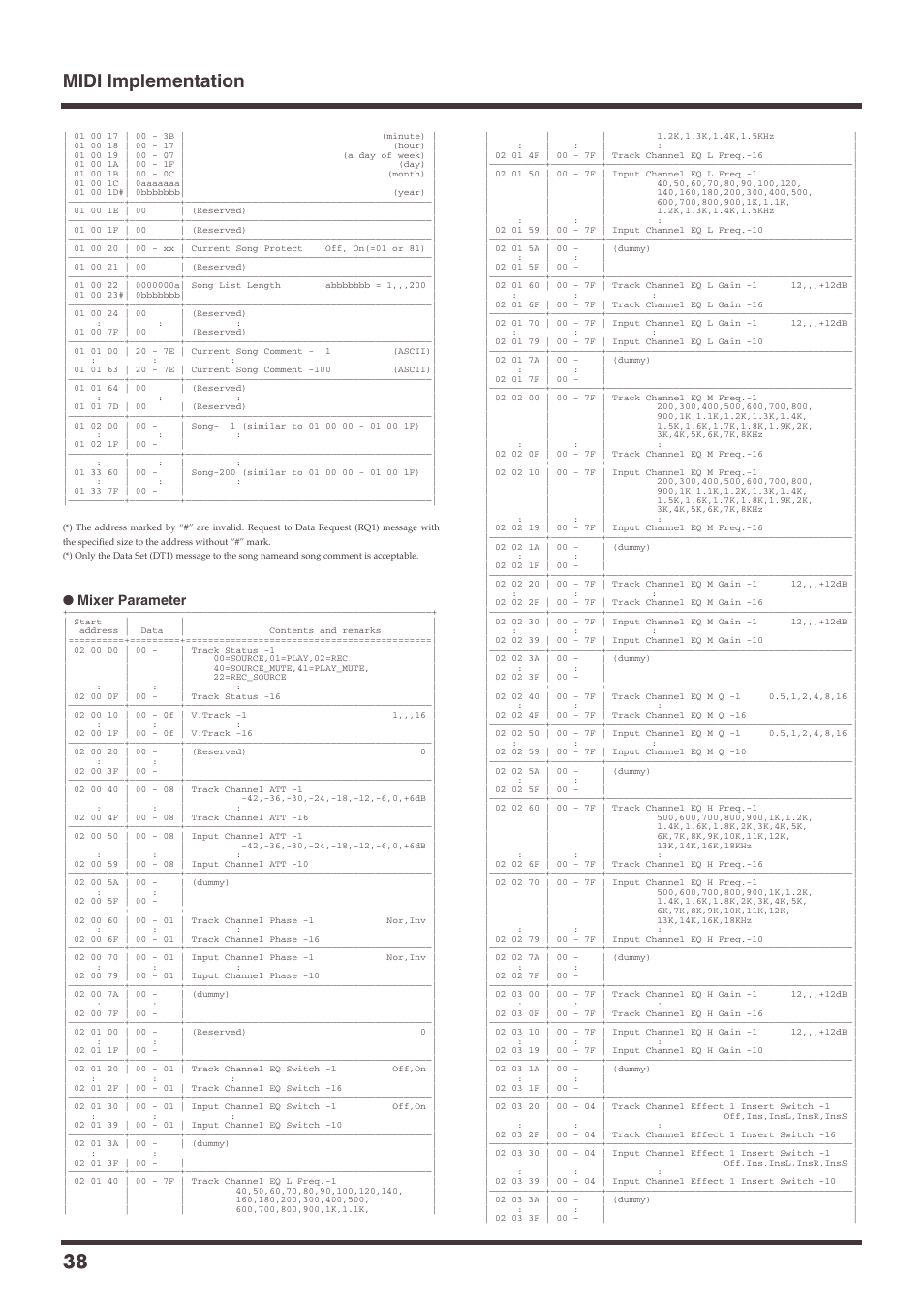 Midi implementation 38 | Roland VS-1680 User Manual | Page 38 / 136