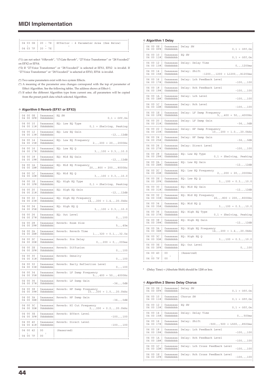 Midi implementation 44 | Roland VS-1680 User Manual | Page 44 / 136