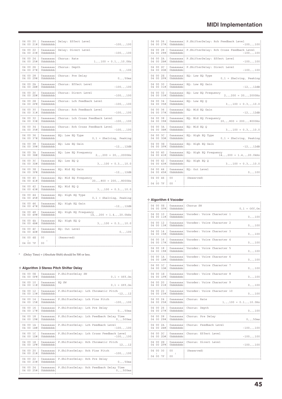 Midi implementation 45 | Roland VS-1680 User Manual | Page 45 / 136