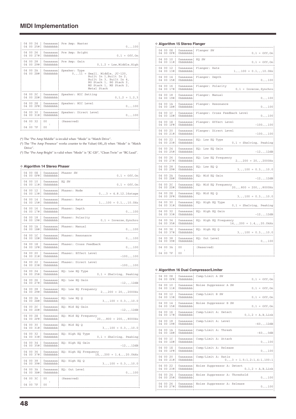 Midi implementation 48 | Roland VS-1680 User Manual | Page 48 / 136