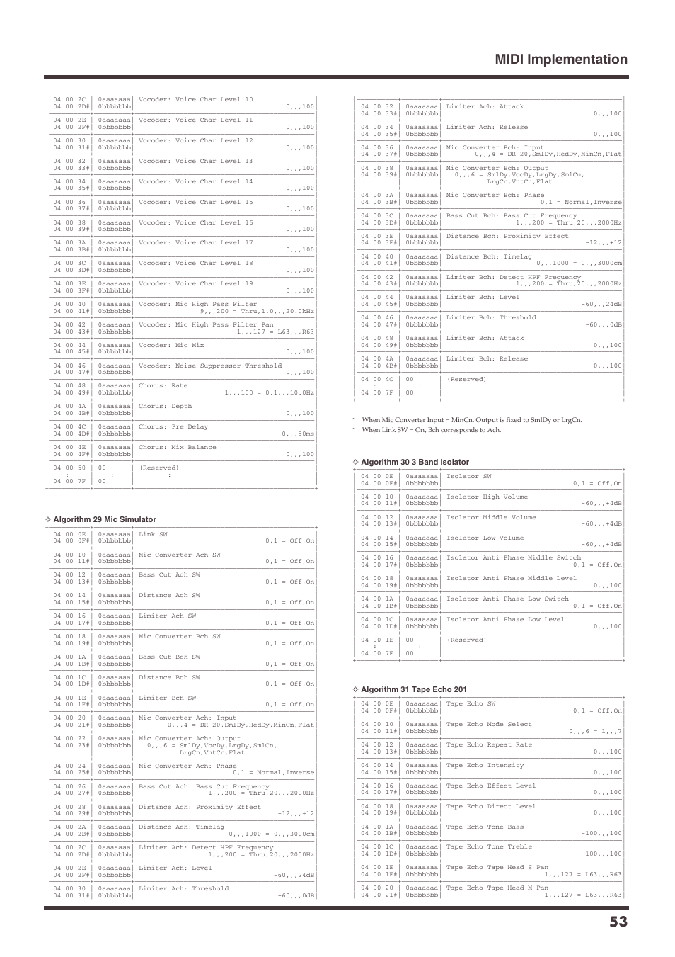 Midi implementation 53 | Roland VS-1680 User Manual | Page 53 / 136