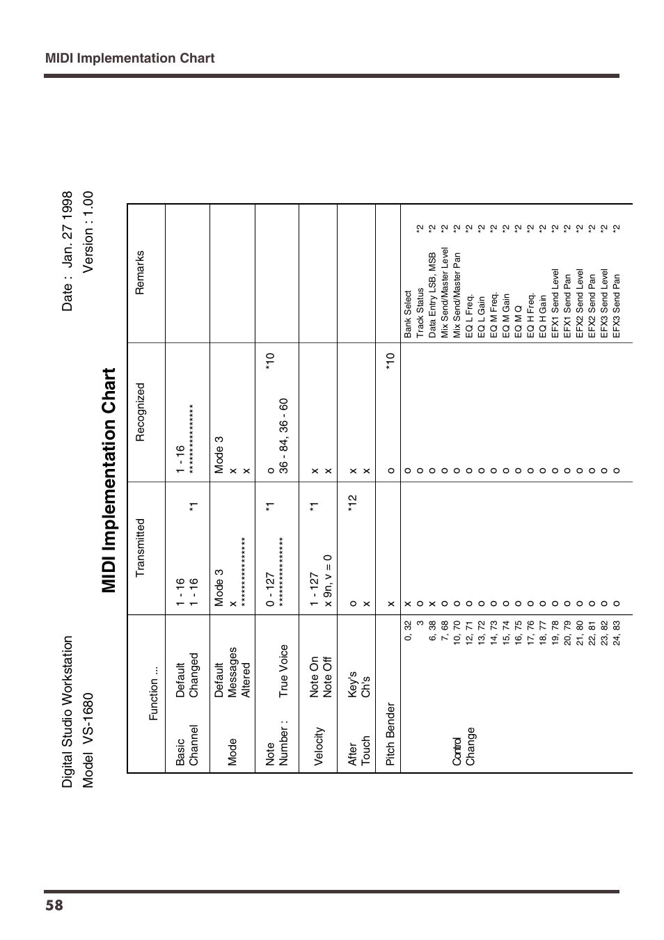 Midi implementation chart, Midi implementation chart 58 | Roland VS-1680 User Manual | Page 58 / 136