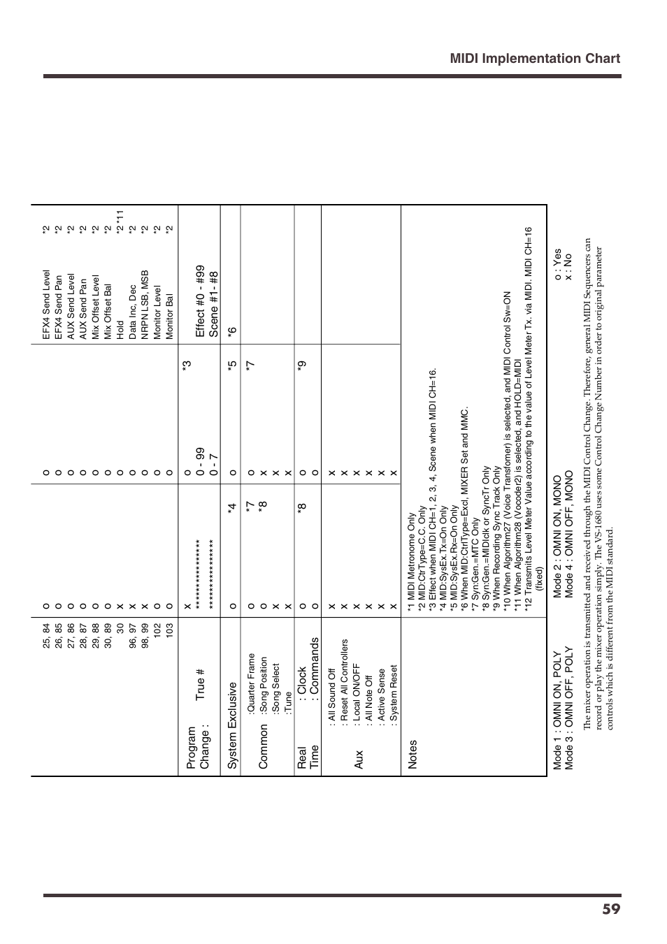Midi implementation chart 59 | Roland VS-1680 User Manual | Page 59 / 136