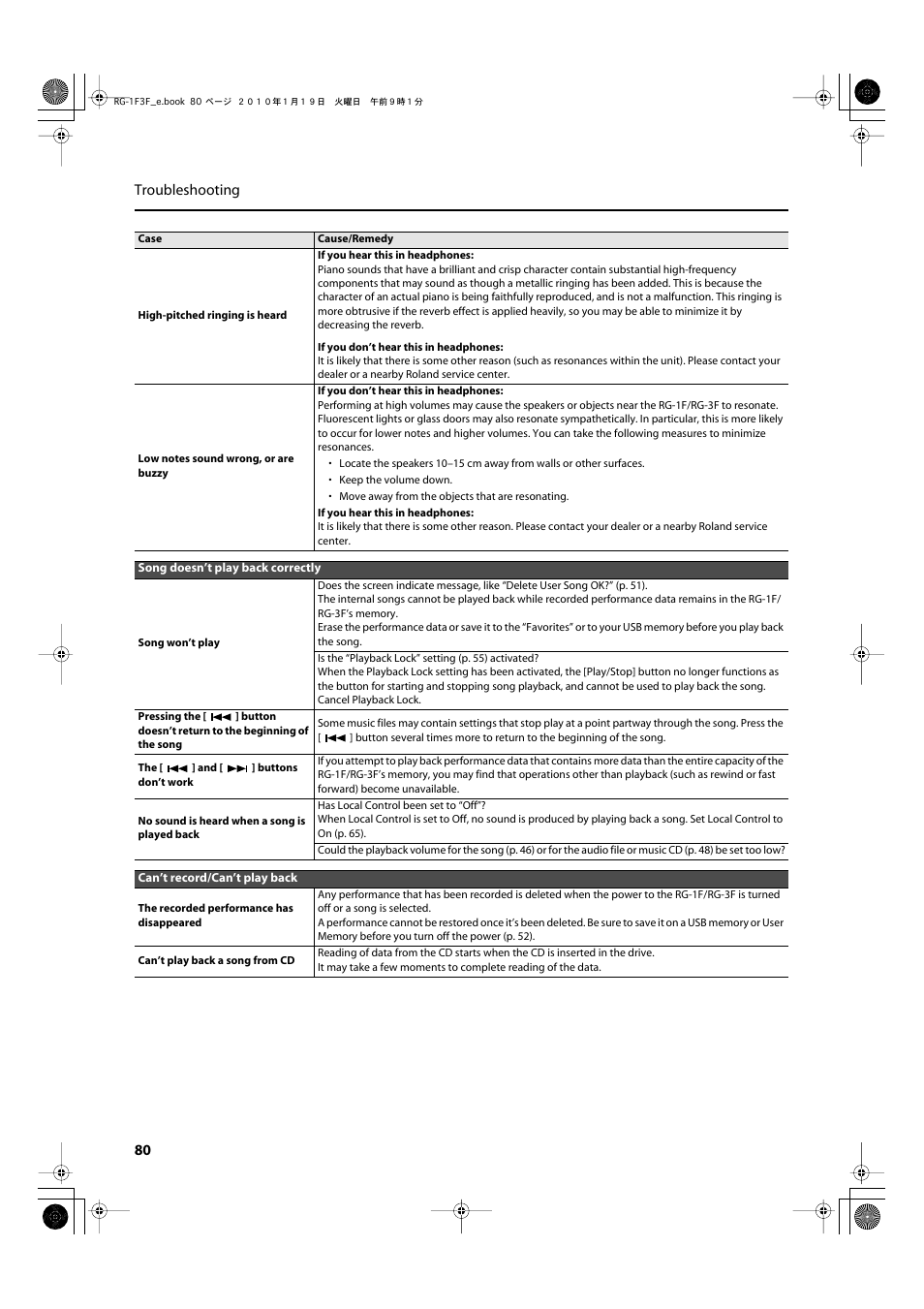 80 troubleshooting | Roland Digital Grand RG-3F User Manual | Page 80 / 100