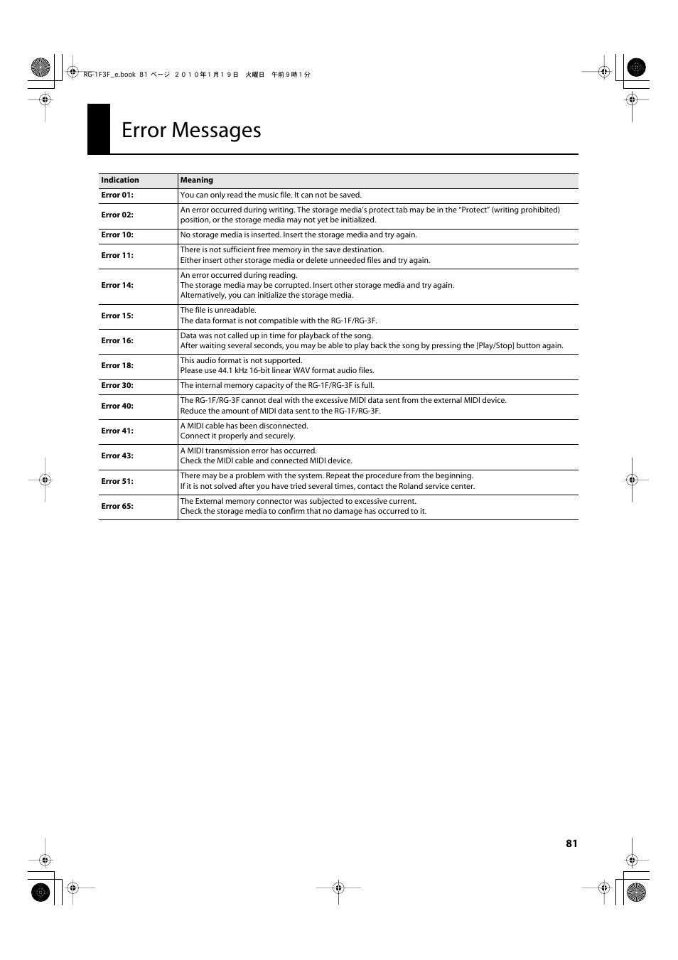 Error messages | Roland Digital Grand RG-3F User Manual | Page 81 / 100