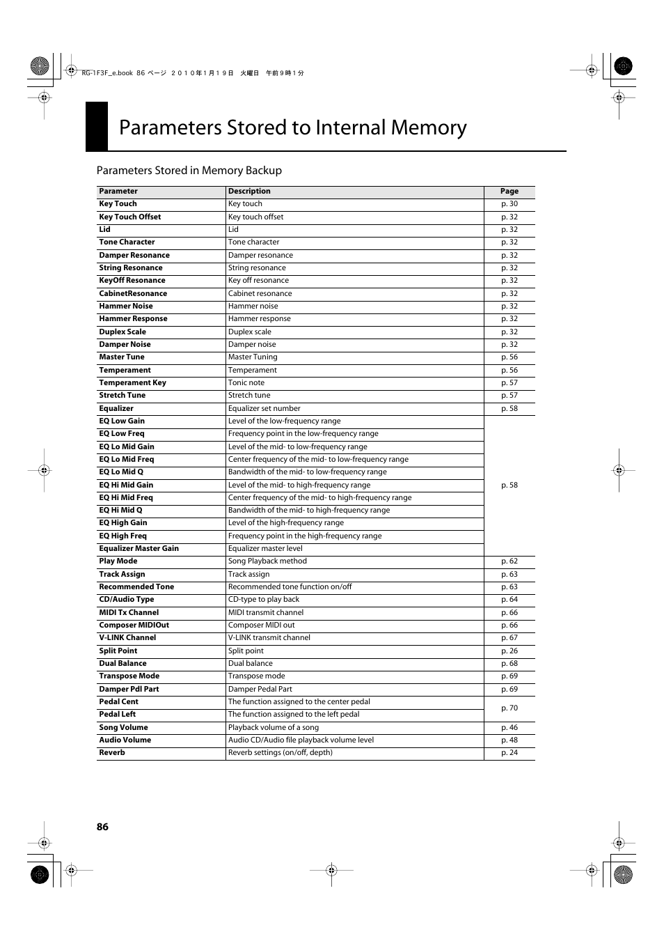 Parameters stored to internal memory, Parameters stored in memory backup | Roland Digital Grand RG-3F User Manual | Page 86 / 100