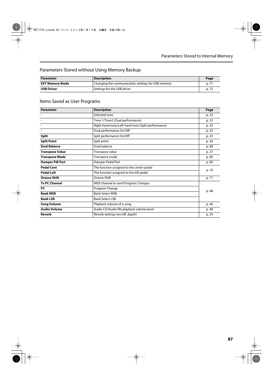 Parameters stored without using memory backup, Items saved as user programs | Roland Digital Grand RG-3F User Manual | Page 87 / 100