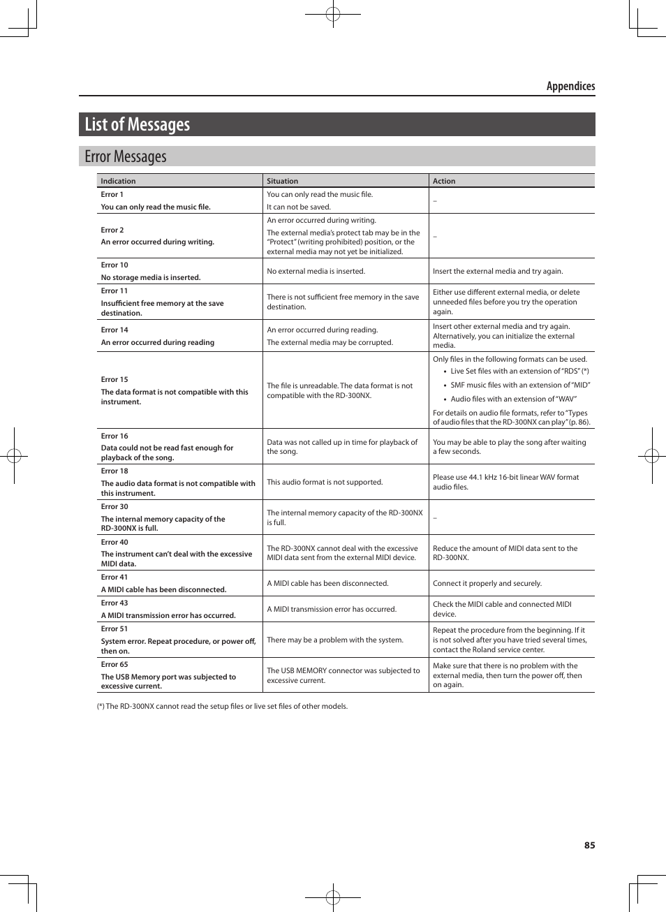 List of messages, Error messages, Appendices | Roland RD-300 User Manual | Page 83 / 92