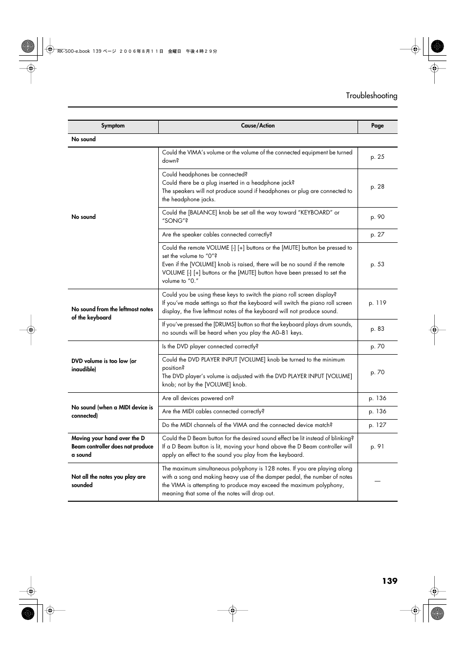 139 troubleshooting | Roland RK-500 User Manual | Page 140 / 166