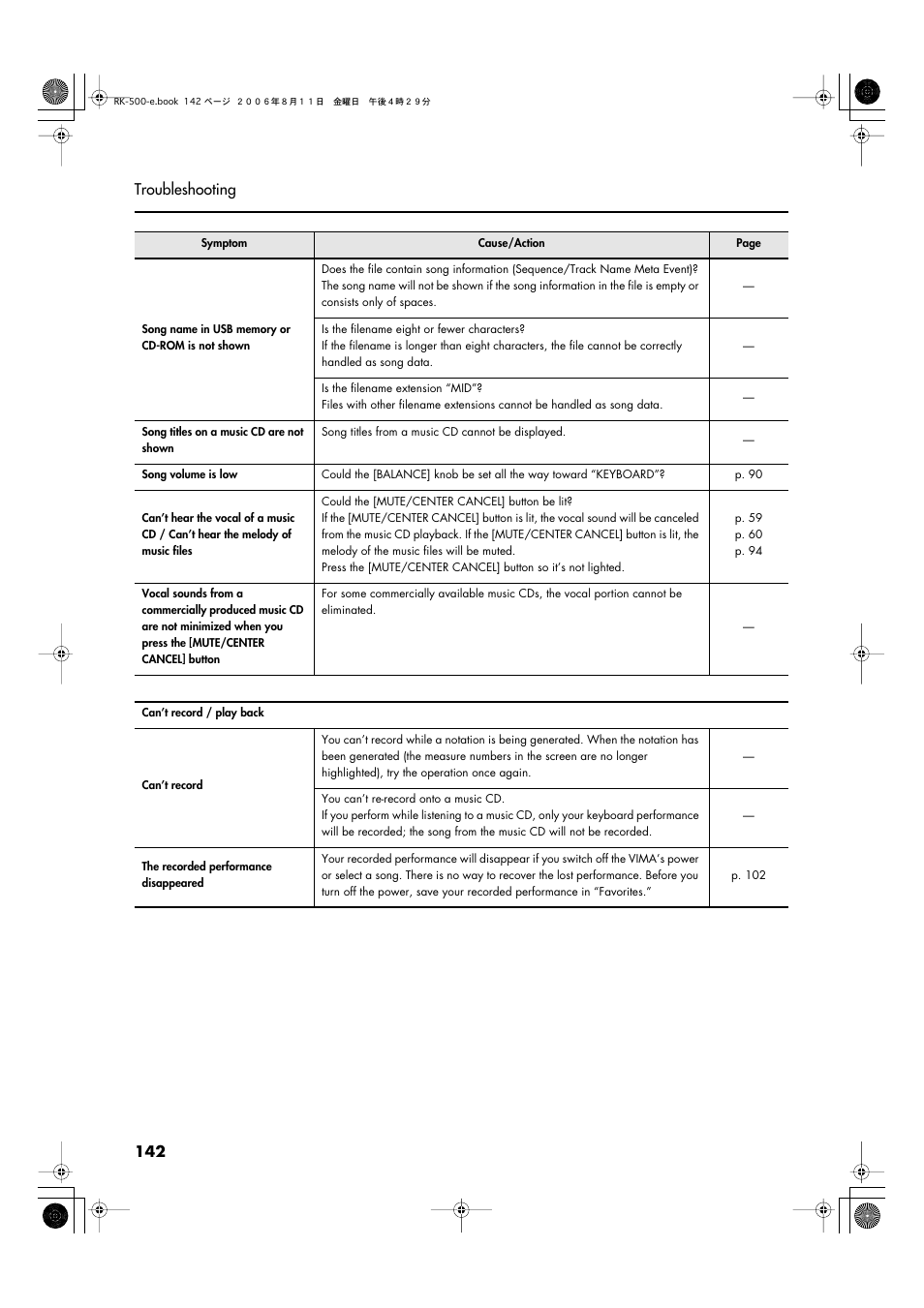 142 troubleshooting | Roland RK-500 User Manual | Page 143 / 166