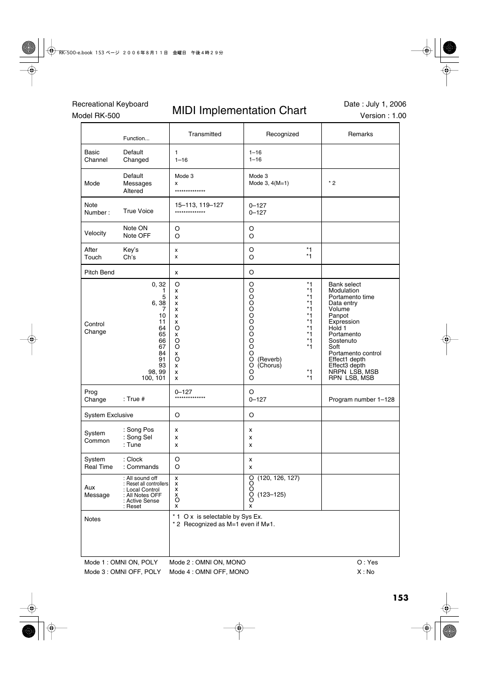 Midi implementation chart | Roland RK-500 User Manual | Page 154 / 166