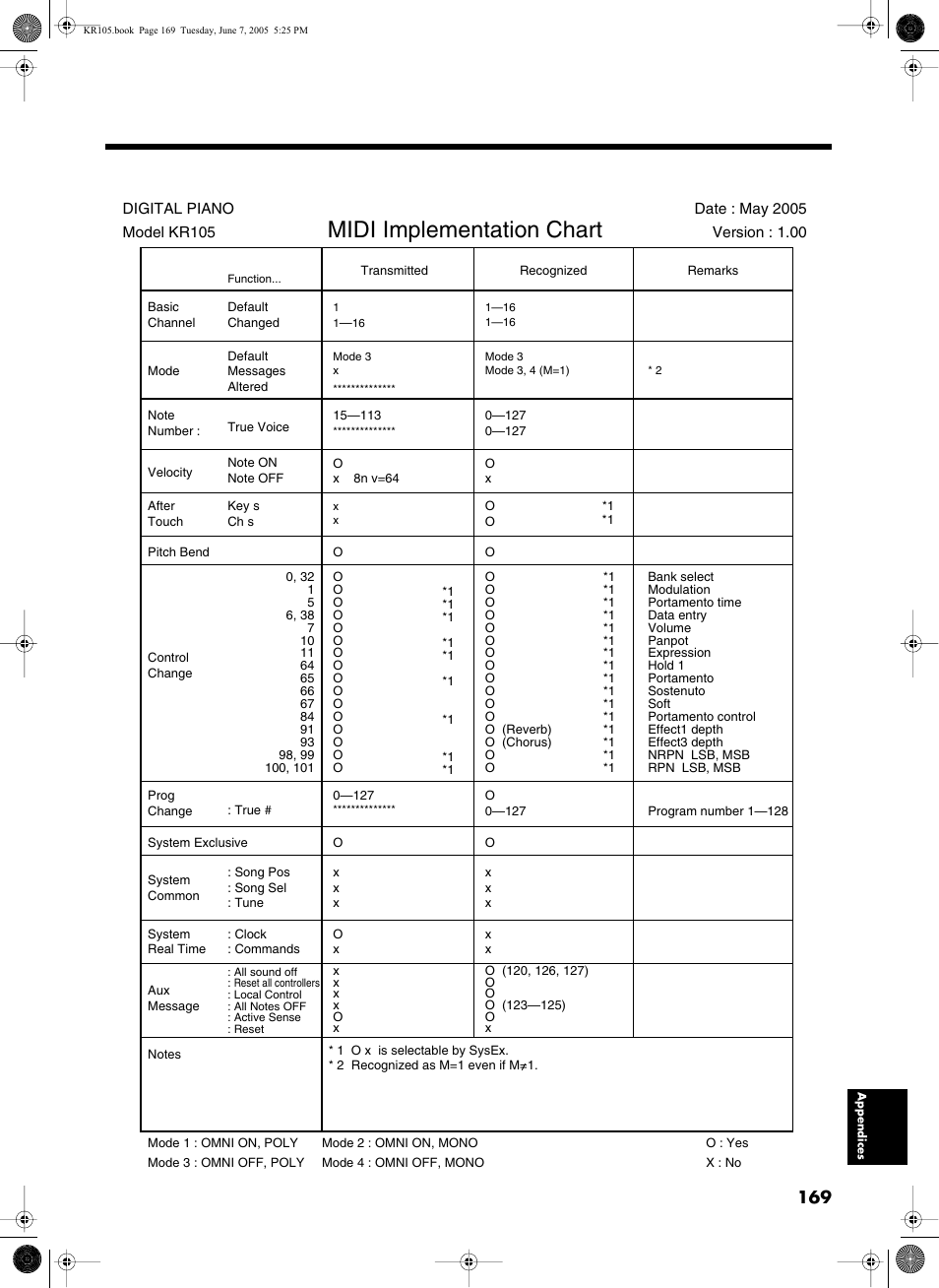 Midi implementation chart | Roland KR105 User Manual | Page 169 / 176