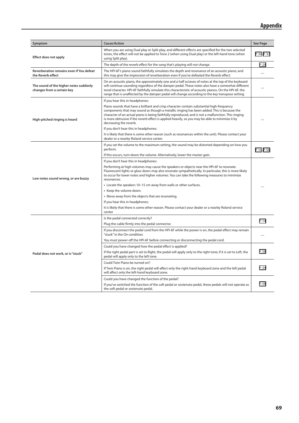 Appendix | Roland HPi-6F User Manual | Page 69 / 80