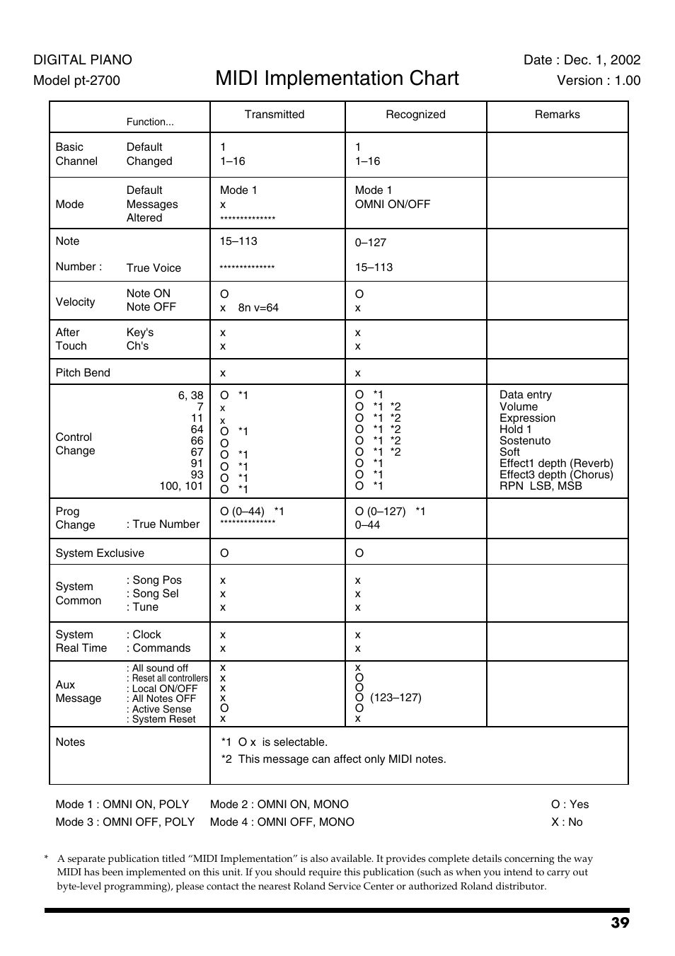 Midi implementation chart | Roland pt-2700 User Manual | Page 39 / 44