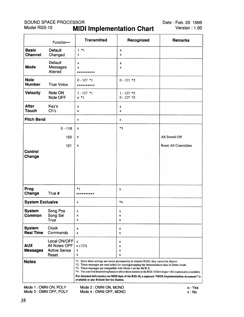Model, Midi implementation chart, Sound space processor | Roland RSS-10 User Manual | Page 38 / 44
