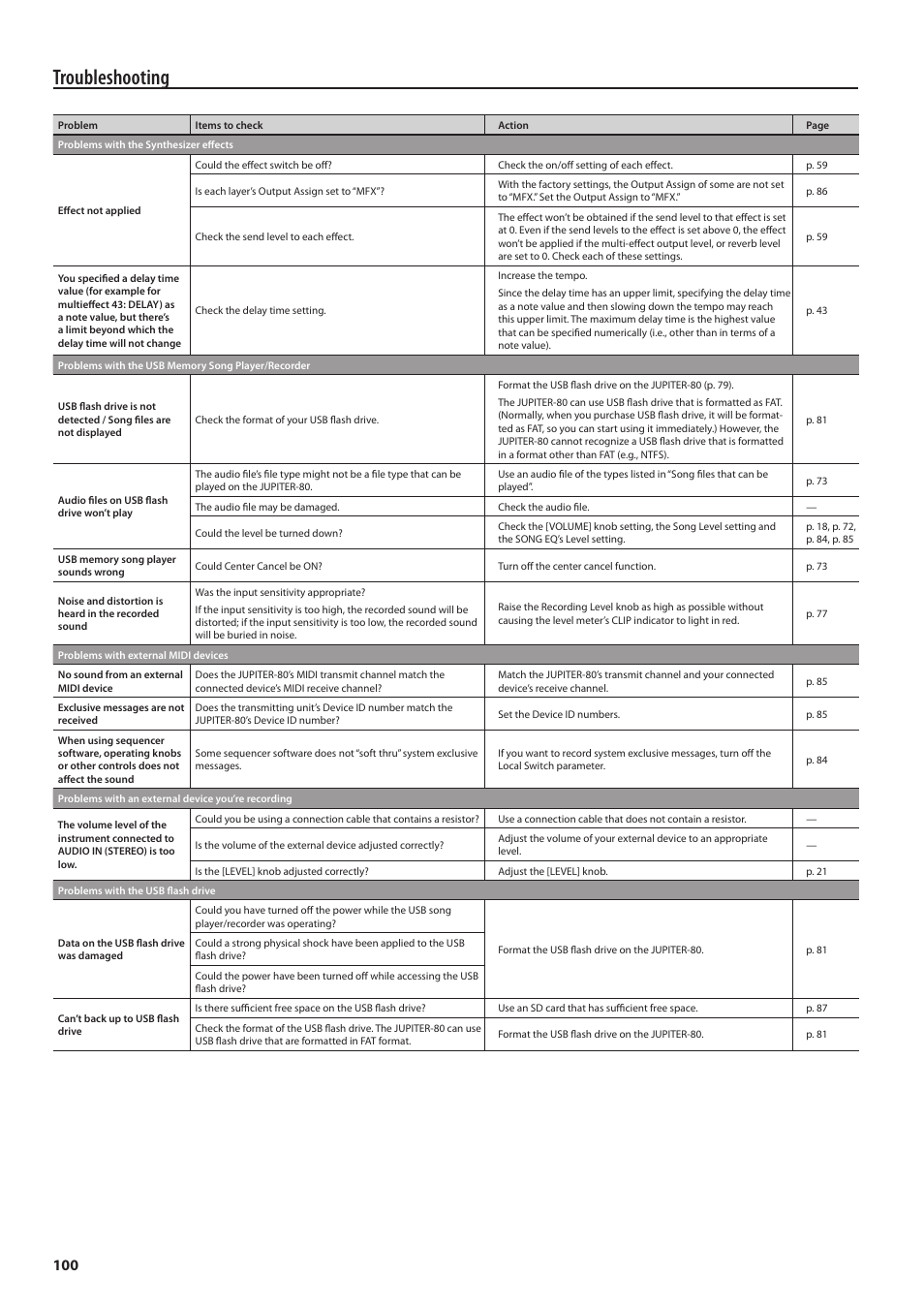 Troubleshooting | Roland Jupiter 80 User Manual | Page 100 / 108