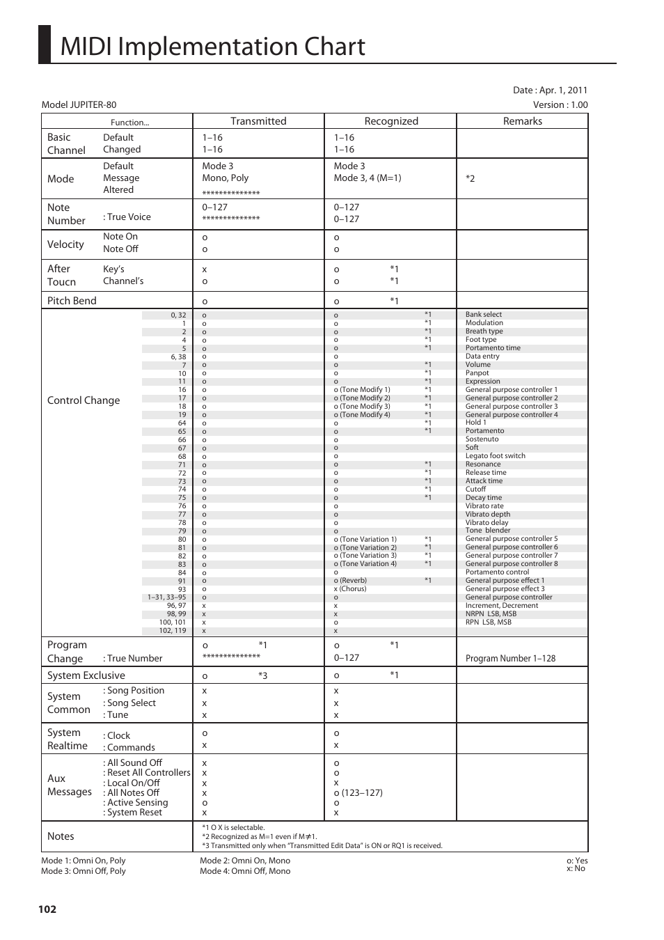 Midi implementation chart | Roland Jupiter 80 User Manual | Page 102 / 108