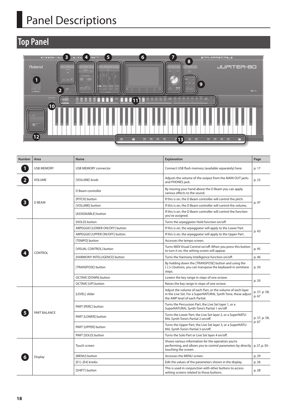 Panel descriptions, Top panel | Roland Jupiter 80 User Manual | Page 18 / 108