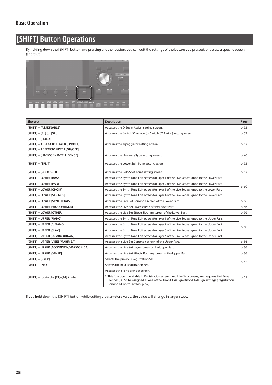 P. 28, Shift] button operations, Basic operation | Roland Jupiter 80 User Manual | Page 28 / 108