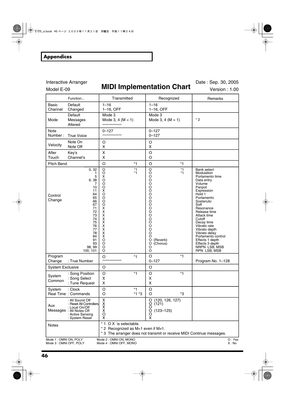 Midi implementation chart | Roland E-09 User Manual | Page 46 / 52