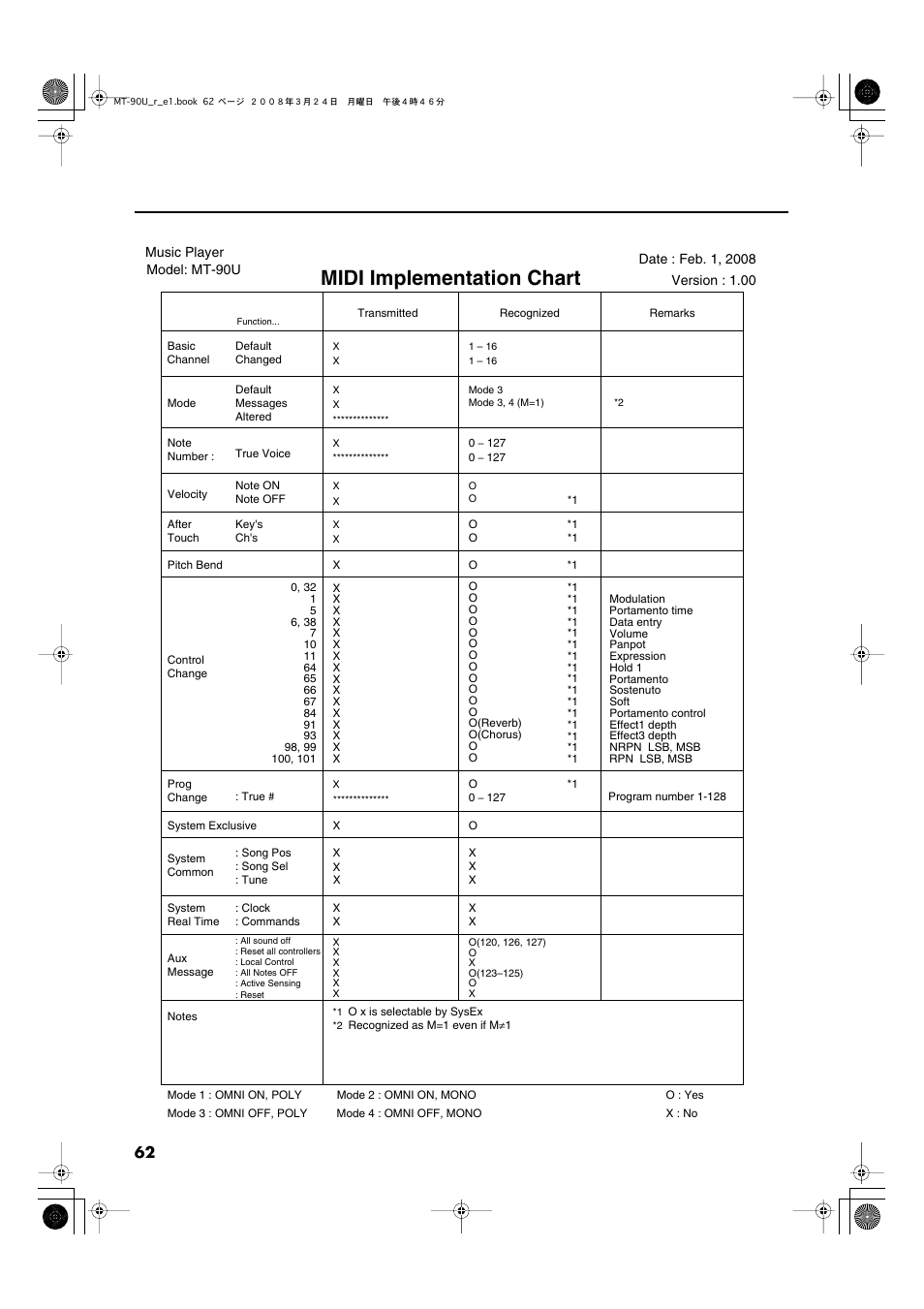 Midi implementation chart, 62 midi implementation chart | Roland MT-90U User Manual | Page 62 / 72