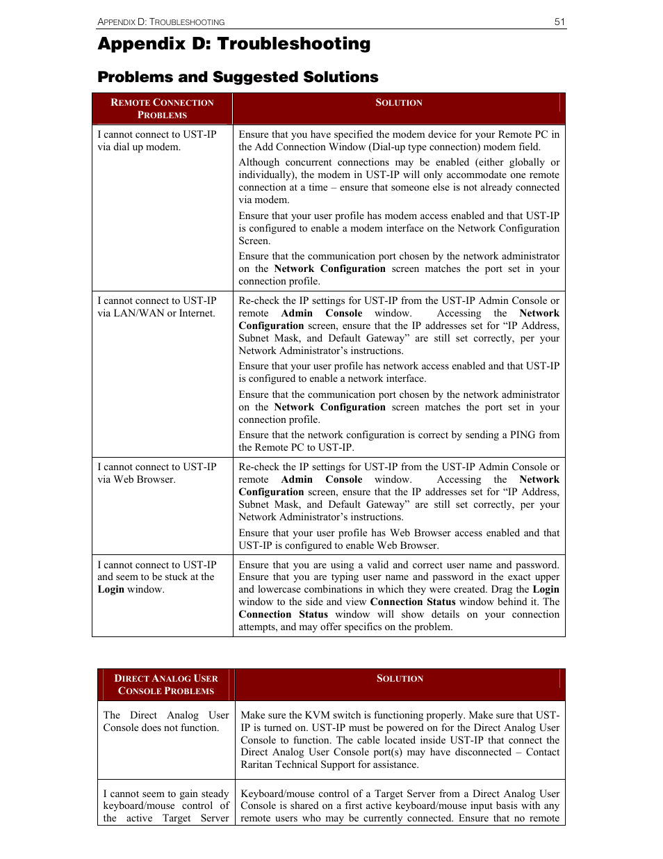 Appendix d: troubleshooting, Problems and suggested solutions | Raritan Computer UST-IP User Manual | Page 57 / 64