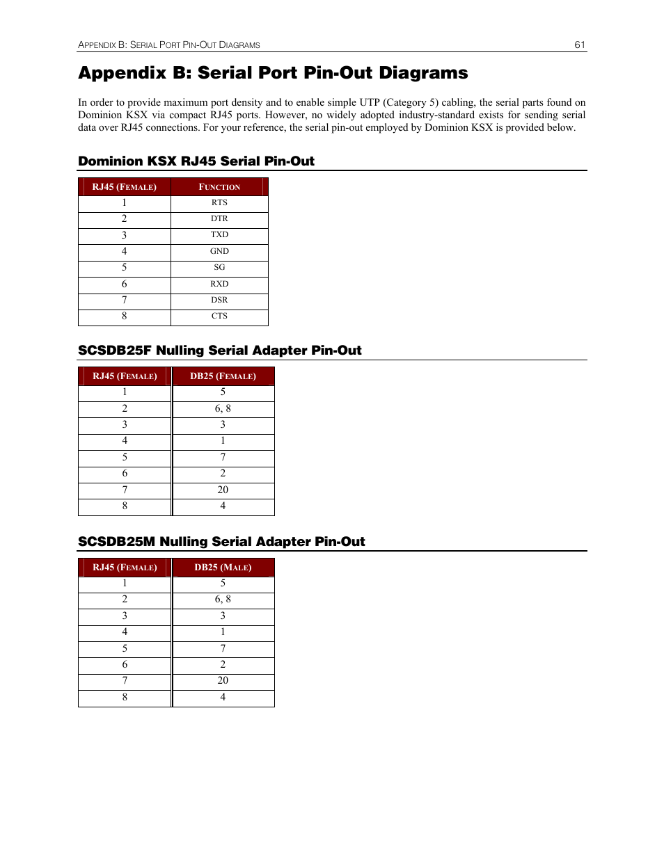 Appendix b: serial port pin-out diagrams, Dominion ksx rj45 serial pin-out, Scsdb25f nulling serial adapter pin-out | Scsdb25m nulling serial adapter pin-out | Raritan Computer DKSX440 User Manual | Page 73 / 94