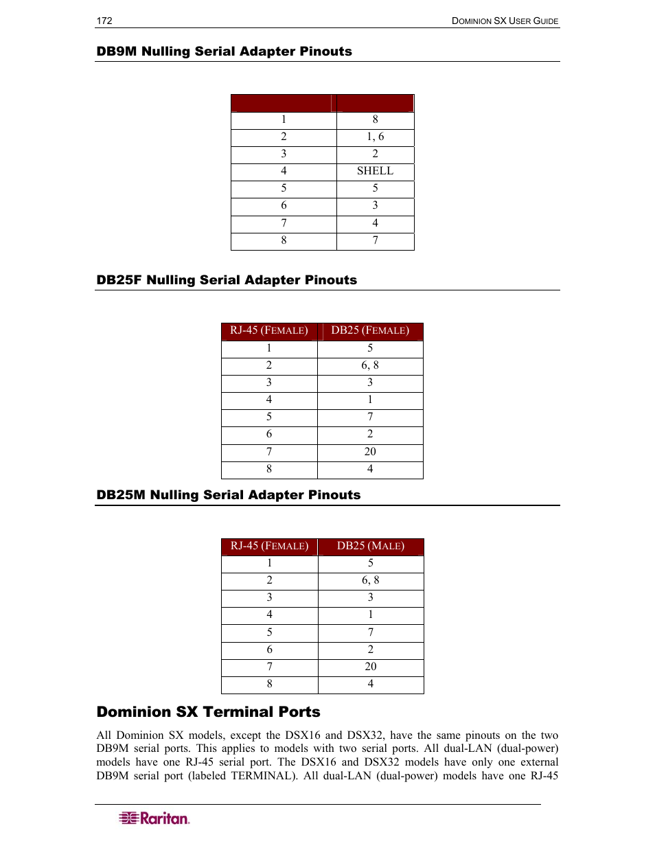 Dominion sx terminal ports, Db9m nulling serial adapter pinouts, Db25f nulling serial adapter pinouts | Db25m nulling serial adapter pinouts, Table 78 db9m nulling serial adapter pinouts, Table 79 db25f nulling serial adapter pinouts, Table 80 db25m nulling serial adapter pinouts | Raritan Computer SX User Manual | Page 190 / 226