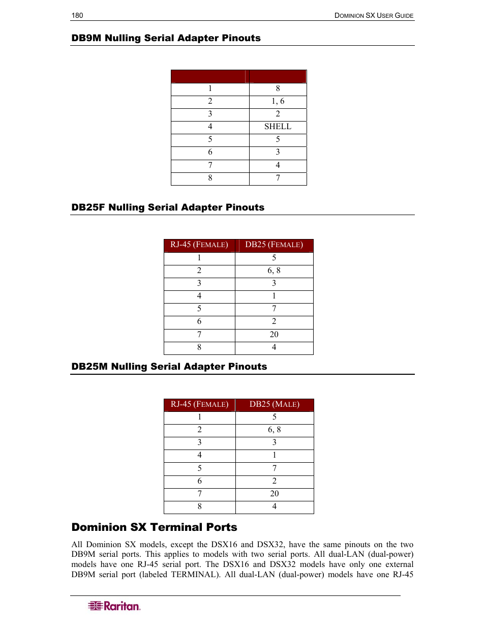 Db9m nulling serial adapter pinouts, Db25f nulling serial adapter pinouts, Db25m nulling serial adapter pinouts | Dominion sx terminal ports, Table 78 db9m nulling serial adapter pinouts, Table 79 db25f nulling serial adapter pinouts, Table 80 db25m nulling serial adapter pinouts | Raritan Computer DOMINION DSX-0N-E User Manual | Page 198 / 233