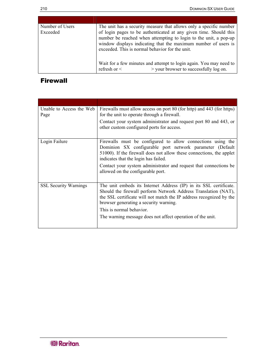 Firewall, Table 87 troubleshooting firewall | Raritan Computer DOMINION DSX-0N-E User Manual | Page 228 / 233