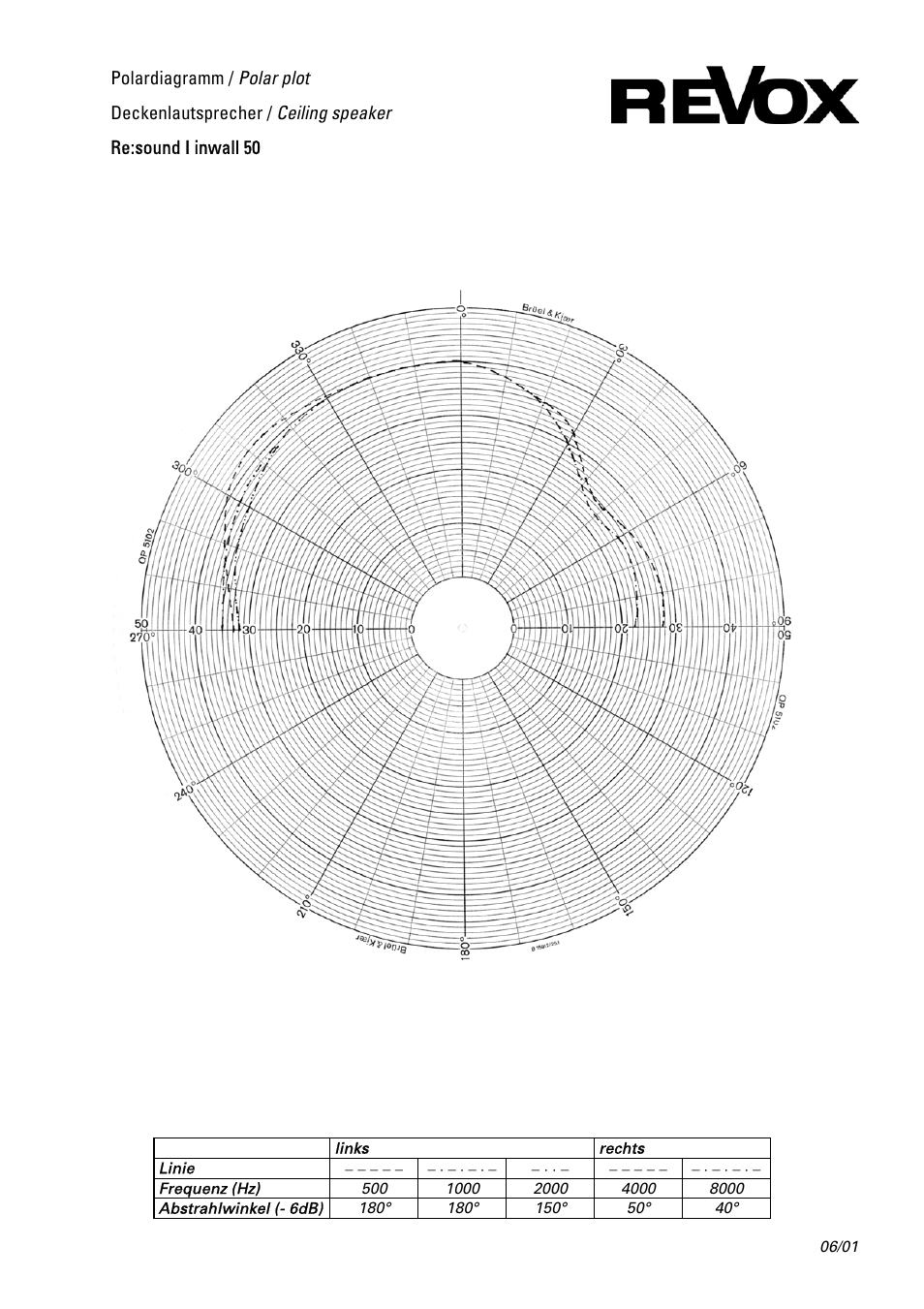 Revox Re:sound I inwall 50 User Manual | 1 page