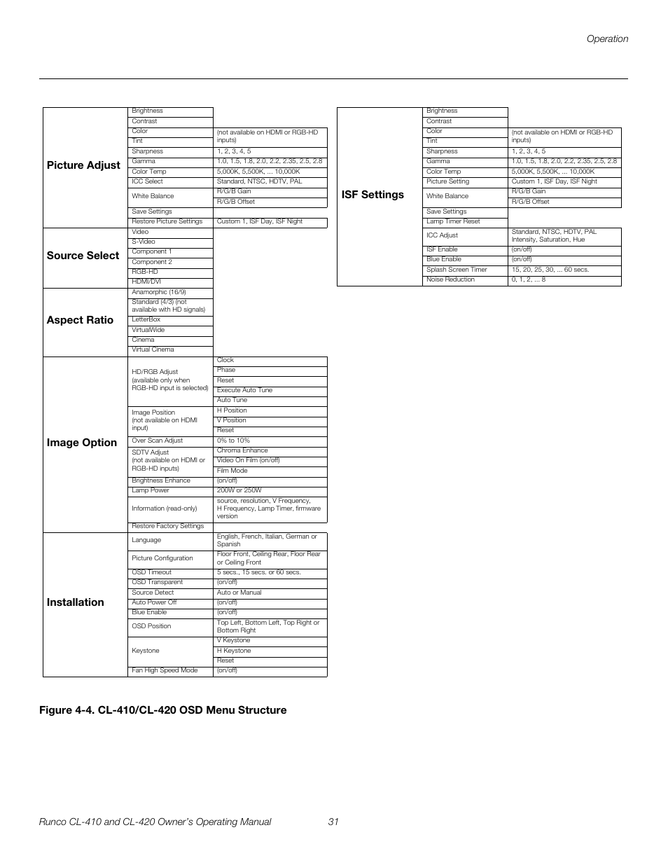 Figure 4-4 . cl-410/cl-420 osd menu structure, 4. cl-410/cl-420 osd menu structure, Picture adjust | Source select, Aspect ratio, Image option, Installation | Runco Reflection User Manual | Page 41 / 72