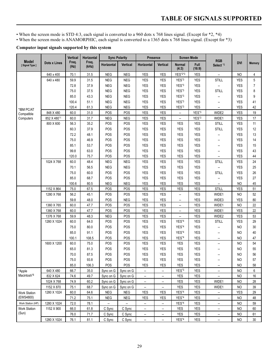 Table of signals supported | Runco PL-50XA User Manual | Page 30 / 37