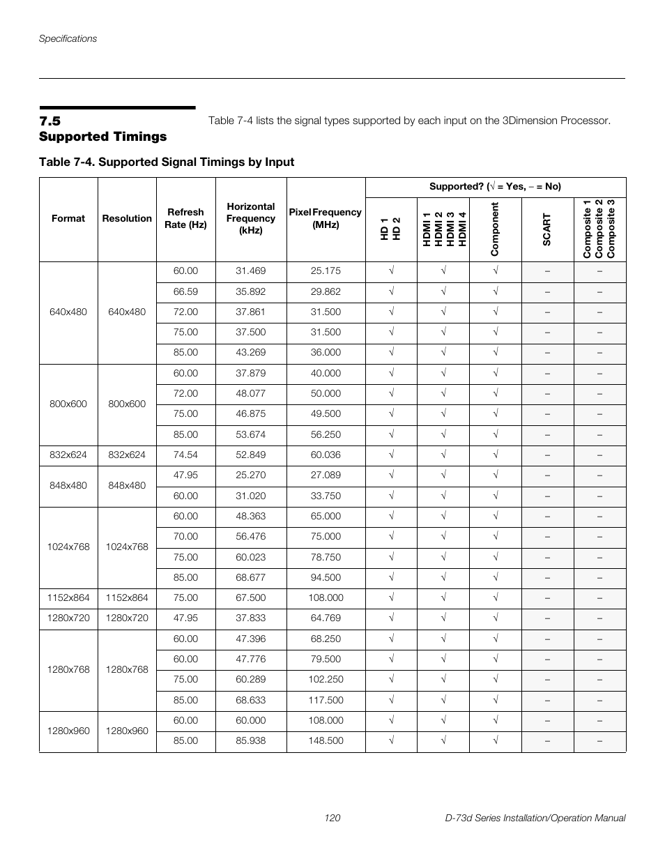 5 supported timings, Table 7-4 . supported signal timings by input, Supported timings | Pre l iminar y | Runco 3DIMENSION D-73D User Manual | Page 136 / 142