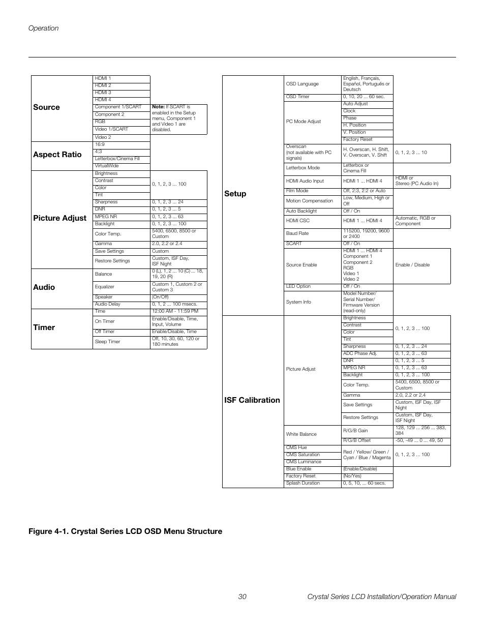 Figure 4-1 . crystal series lcd osd menu structure, 1. crystal series lcd osd menu structure, Setup m | Pre l iminar y, Isf calibration, Source, Aspect ratio, Picture adjust, Audio, Timer | Runco WIDEVISION CX-OPAL47 User Manual | Page 44 / 84