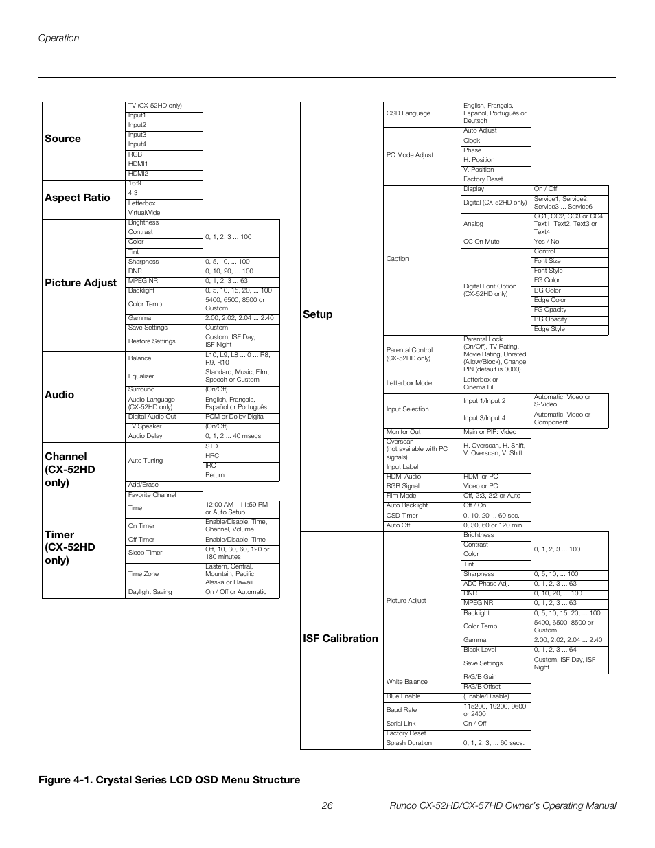 Figure 4-1 . crystal series lcd osd menu structure, Iminar, 1. crystal series lcd osd menu structure | Pre l iminar y, Isf calibration, Source, Aspect ratio, Picture adjust, Audio, Channel (cx-52hd only) | Runco CX-52HD User Manual | Page 38 / 76