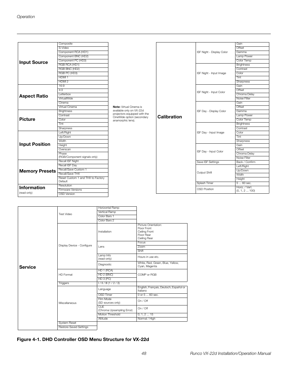 1. dhd controller osd menu structure for vx-22d, Figure 4-1, Pre l iminar y | Input source, Aspect ratio, Picture, Input position, Information, Calibration | Runco VIDEO XTREME VX-22D User Manual | Page 62 / 90