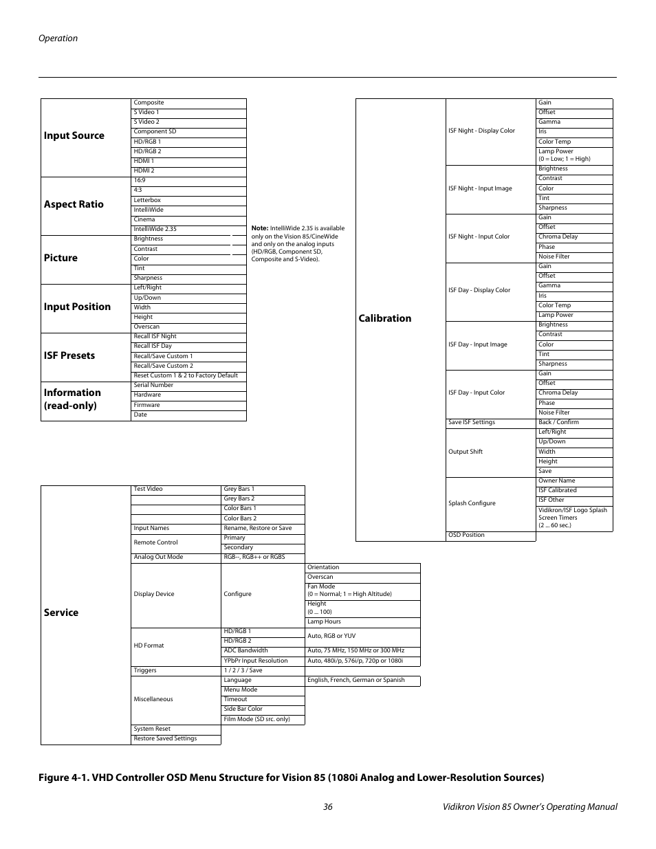 1. vhd controller osd menu structure for vision 85, 1080i analog and lower-resolution sources), Pre l iminar y | Runco Vision 85 User Manual | Page 48 / 88